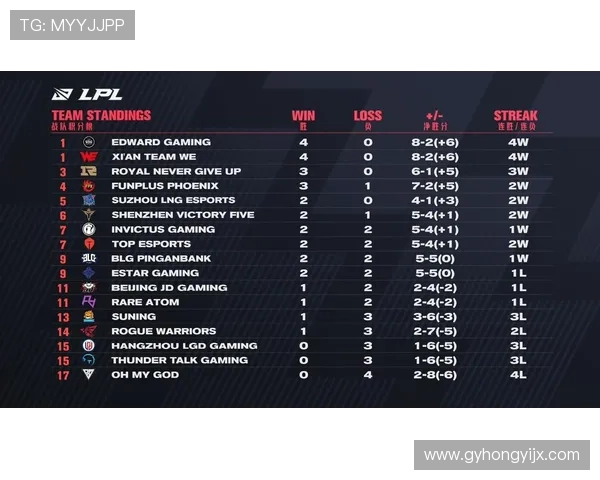 FPX战队以59分稳居Major赛积分榜首位展现强大实力